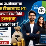 अंडर-३० उद्योजकांचा भर उत्पादन विकासावर; उभारलेल्या निधीपैकी ५३% रक्कम विस्तारासाठी खर्च