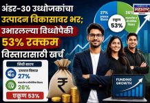 अंडर-३० उद्योजकांचा भर उत्पादन विकासावर; उभारलेल्या निधीपैकी ५३% रक्कम विस्तारासाठी खर्च